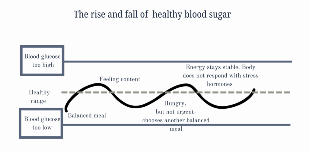 graph depicting blood sugar rise and fall